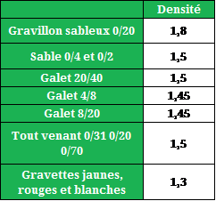 Tableau densite materiaux